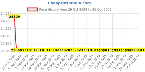 moglix.com havells HavellsLife Shield WHFNZNBLF16X0 HFFR Insulated Flexible Cable Single Core 6 Sq. mm 200m - Black havells Price History Graph from 29 Oct 2024 to 25 Oct 2025