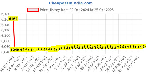 moglix.com havells HavellsLife Shield WHFNZNBLL11X5 HFFR Compound Insulated Flexible Cable Single Core 1.5 Sq. mm 180m - Black havells Price History Graph from 29 Oct 2024 to 24 Oct 2025