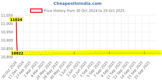moglix.com havells HavellsLife Shield WHFNZNGF12X5 HFFR Insulated Flexible Cable Single Core 2.5 Sq. mm 200m - Green havells Price History Graph from 30 Oct 2024 to 28 Oct 2025