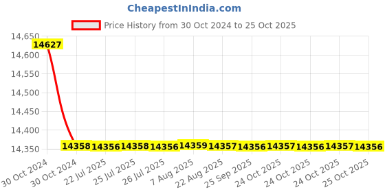 moglix.com havells HavellsLife Shield WHFNZNGL14X0 HFFR Compound Insulated Flexible Cable Single Core 4 Sq. mm 180m - Green havells Price History Graph from 30 Oct 2024 to 25 Oct 2025