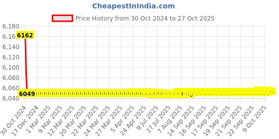 moglix.com havells HavellsLife Shield WHFNZNRL11X5 HFFR Compound Insulated Flexible Cable Single Core 1.5 Sq. mm 180m - Red havells Price History Graph from 30 Oct 2024 to 26 Oct 2025