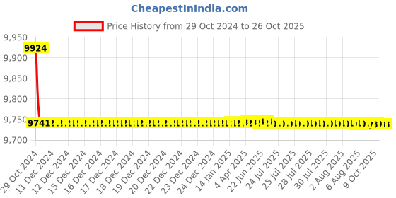 moglix.com havells HavellsLife Shield WHFNZNRL12X5 HFFR Compound Insulated Flexible Cable Single Core 2.5 Sq. mm 180m - Red havells Price History Graph from 29 Oct 2024 to 26 Oct 2025