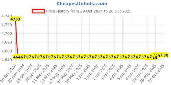 moglix.com havells HavellsLife Shield WHFNZNYF11X0 HFFR Insulated Flexible Cable Single Core 1 Sq. mm 200m - Yellow havells Price History Graph from 29 Oct 2024 to 24 Oct 2025