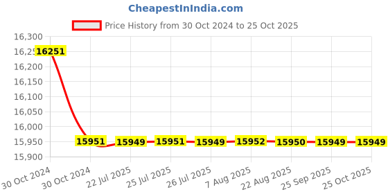 moglix.com havells HavellsLife Shield WHFNZNYF14X0 HFFR Insulated Flexible Cable Single Core 4 Sq. mm 200m - Yellow havells Price History Graph from 30 Oct 2024 to 25 Oct 2025