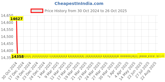 moglix.com havells HavellsLife Shield WHFNZNYL14X0 HFFR Compound Insulated Flexible Cable Single Core 4 Sq. mm 180m - Yellow havells Price History Graph from 30 Oct 2024 to 25 Oct 2025