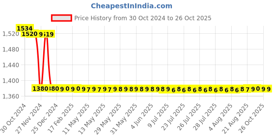 moglix.com havells HavellsLifeLine 0.75 Sq. mmLength 90 m FR PVC Insulated Cable Blue WHFFDNBA1X75 havells Price History Graph from 30 Oct 2024 to 26 Oct 2025