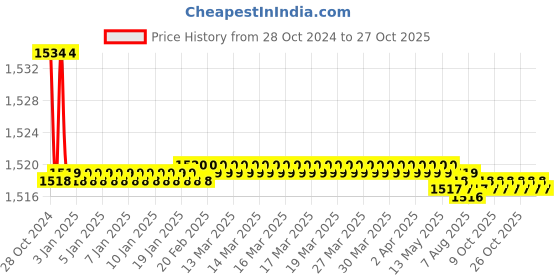 moglix.com havells HavellsLifeLine 0.75 Sq. mmLength 90m FR PVC Insulated Cable Black havells Price History Graph from 28 Oct 2024 to 26 Oct 2025