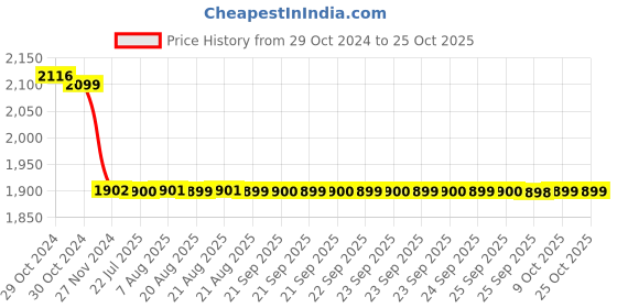 moglix.com havells HavellsLifeLine Plus 1 Sq. mm HRFR PVC Insulated Flexible Cable Green 90 m havells Price History Graph from 29 Oct 2024 to 25 Oct 2025