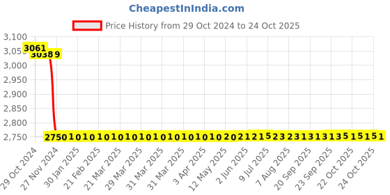 moglix.com havells HavellsLifeLine Plus 1.5 Sq. mm HRFR PVC Insulated Flexible Cable Black 90 m havells Price History Graph from 29 Oct 2024 to 24 Oct 2025