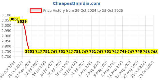moglix.com havells HavellsLifeLine Plus 1.5 Sq. mm HRFR PVC Insulated Flexible Cable Green 90 m havells Price History Graph from 29 Oct 2024 to 27 Oct 2025