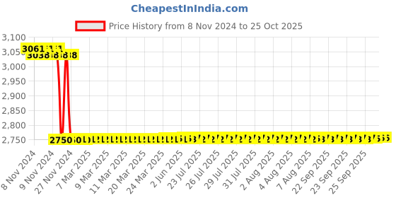 moglix.com havells HavellsLifeLine Plus 1.5 Sq. mm HRFR PVC Insulated Flexible Cable Red 90 m havells Price History Graph from 8 Nov 2024 to 25 Oct 2025