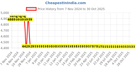 moglix.com havells HavellsLifeLine Plus 2.5 Sq. mm HRFR PVC Insulated Flexible Cable Blue 90 m havells Price History Graph from 7 Nov 2024 to 30 Oct 2025