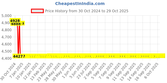 moglix.com havells HavellsLifeLine Plus 2.5 Sq. mm HRFR PVC Insulated Flexible Cable Green 90 m havells Price History Graph from 30 Oct 2024 to 28 Oct 2025