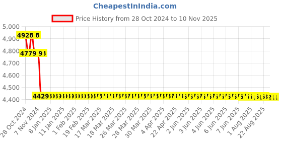 moglix.com havells HavellsLifeLine Plus 2.5 Sq. mm HRFR PVC Insulated Flexible Cable Red 90 m havells Price History Graph from 28 Oct 2024 to 7 Nov 2025
