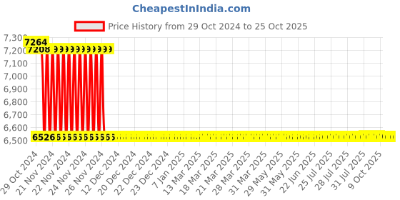 moglix.com havells HavellsLifeLine Plus 4 Sq. mm HRFR PVC Insulated Flexible Cable Green 90 m havells Price History Graph from 29 Oct 2024 to 25 Oct 2025