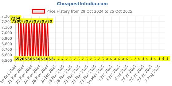 moglix.com havells HavellsLifeLine Plus 4 Sq. mm HRFR PVC Insulated Flexible Cable Red 90 m havells Price History Graph from 29 Oct 2024 to 25 Oct 2025