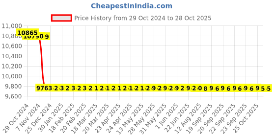 moglix.com havells HavellsLifeLine Plus 6 Sq. mm HRFR PVC Insulated Flexible Cable Green 90 m havells Price History Graph from 29 Oct 2024 to 27 Oct 2025