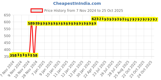 moglix.com havells HavellsLifeLine Plus WHFFDNBG1025 HRFR PVC Insulated Flexible Cable Single Core 25 Sq. mm - Blue havells Price History Graph from 7 Nov 2024 to 25 Oct 2025