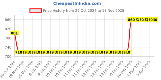 moglix.com havells HavellsLifeLine Plus WHFFDNBLG1035 HRFR PVC Insulated Flexible Cable Single Core 35 Sq. mm - Black havells Price History Graph from 29 Oct 2024 to 18 Nov 2025