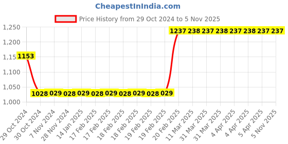 moglix.com havells HavellsLifeLine Plus WHFFDNBLG1050 HRFR PVC Insulated Flexible Cable Single Core 50 Sq. mm - Black havells Price History Graph from 29 Oct 2024 to 3 Nov 2025