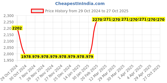 moglix.com havells HavellsLifeLine Plus WHFFDNBLG1095 HRFR PVC Insulated Flexible Cable Single Core 95 Sq. mm - Black havells Price History Graph from 29 Oct 2024 to 26 Oct 2025