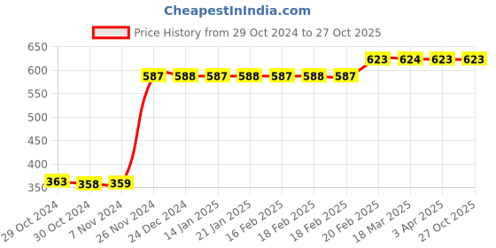 moglix.com havells HavellsLifeLine Plus WHFFDNRG1025 HRFR PVC Insulated Flexible Cable Single Core 25 Sq. mm - Red havells Price History Graph from 29 Oct 2024 to 27 Oct 2025