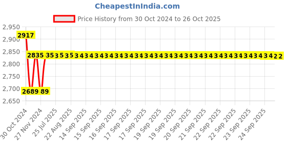 moglix.com havells HavellsLifeLine Plus WHFFDNWG1120 HRFR PVC Insulated Flexible Cable Single Core 120 Sq. mm - White havells Price History Graph from 30 Oct 2024 to 26 Oct 2025