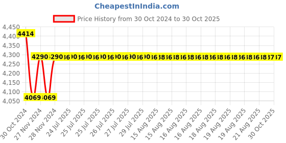moglix.com havells HavellsLifeLine Plus WHFFDNWG1185 HRFR PVC Insulated Flexible Cable Single Core 185 Sq. mm - White havells Price History Graph from 30 Oct 2024 to 30 Oct 2025
