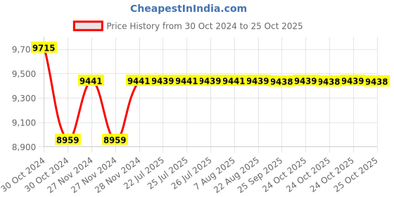 moglix.com havells HavellsLifeLine Plus WHFFDNWG1400 HRFR PVC Insulated Flexible Cable Single Core 400 Sq. mm - White havells Price History Graph from 30 Oct 2024 to 25 Oct 2025