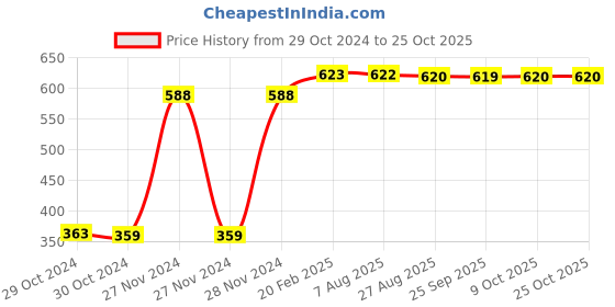 moglix.com havells HavellsLifeLine Plus WHFFDNYG1025 HRFR PVC Insulated Flexible Cable Single Core 25 Sq. mm - Yellow havells Price History Graph from 29 Oct 2024 to 25 Oct 2025