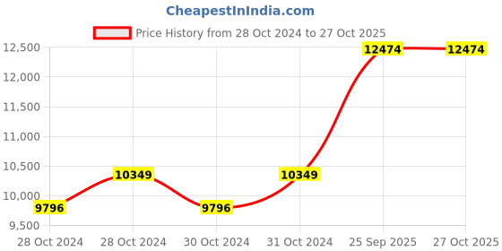moglix.com Havells HC4W7C10S 1HP 7 Stage V4 Borewell Water Filled Submersible Pump havells Price History Graph from 28 Oct 2024 to 26 Oct 2025