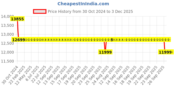 moglix.com Havells Hi-Flow D Series 1.0HP Monoblock Pump, MHPBDS1X00, Total Head: 158 ft havells Price History Graph from 30 Oct 2024 to 3 Dec 2025