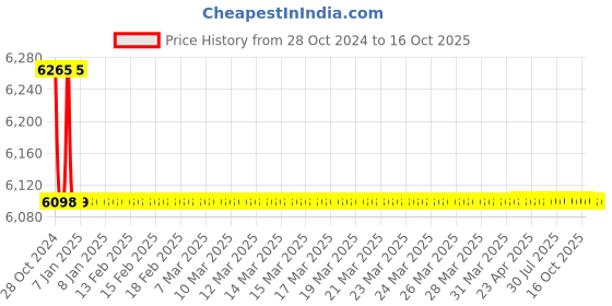 moglix.com Havells Hi-Flow HS2 0.5HP Single Phase IP-55 Centrifugal Pump, MHPAVE0X50 havells Price History Graph from 28 Oct 2024 to 16 Oct 2025