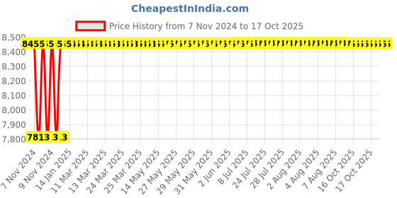 moglix.com Havells Hi-Flow M1 Water Pump, Power: 1 HP havells Price History Graph from 7 Nov 2024 to 17 Oct 2025