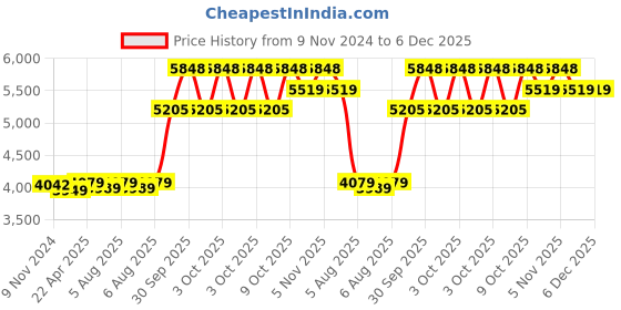 moglix.com Havells Hi-Flow M2 Water Pump, Power: 0.5 HP havells Price History Graph from 9 Nov 2024 to 5 Dec 2025