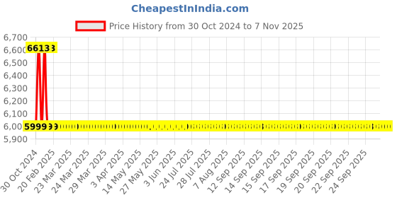 moglix.com Havells Hi-Flow MX1 1HP Single Phase IP-55 Centrifugal Pump, MHPAMA1X00 havells Price History Graph from 30 Oct 2024 to 6 Nov 2025