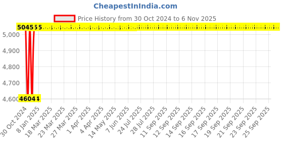 moglix.com Havells Hi-Flow MX2 0.5HP Single Phase IP-55 Centrifugal Pump, MHPAMA0X50 havells Price History Graph from 30 Oct 2024 to 6 Nov 2025