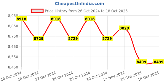 moglix.com Havells Hi-Flow S1 Domestic Water Pump, Power: 1 HP havells Price History Graph from 26 Oct 2024 to 16 Oct 2025