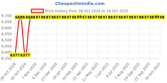 moglix.com Havells Hi-Flow S2 0.5HP Hi-Flow S Series Monoblock Pump, MHPASS0X50 havells Price History Graph from 28 Oct 2024 to 16 Oct 2025