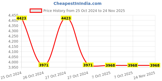 moglix.com Havells ICELFACL003 1000 A Main CT for Titania ACB havells Price History Graph from 25 Oct 2024 to 24 Nov 2025