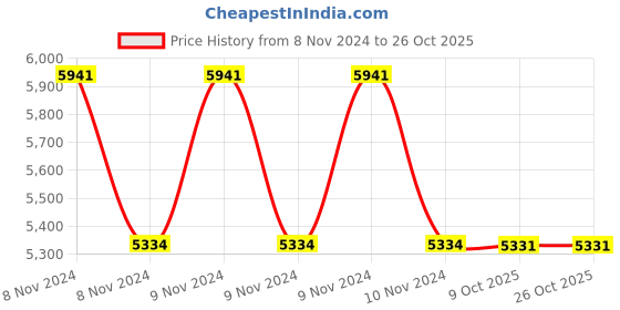 moglix.com Havells ICELFACL006 2000 A Main CT for Titania ACB havells Price History Graph from 8 Nov 2024 to 25 Oct 2025