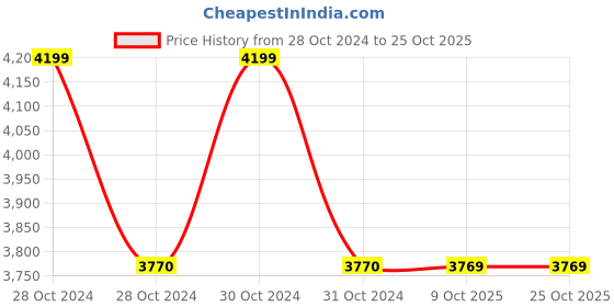 moglix.com Havells ICELFACL012 630 A Neutral CT for Titania ACB havells Price History Graph from 28 Oct 2024 to 25 Oct 2025