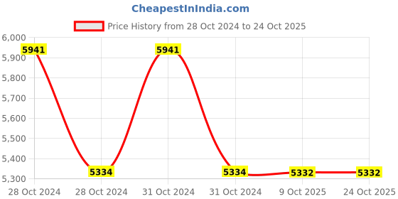 moglix.com Havells ICELFACL021 2500 A Neutral CT for Titania ACB havells Price History Graph from 28 Oct 2024 to 24 Oct 2025