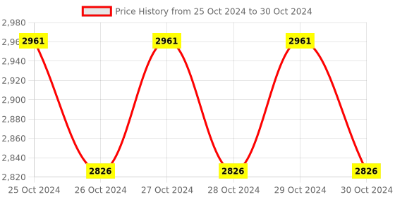 moglix.com Havells IHBFDE0032 32A Onload Changeover Switch havells Price History Graph from 25 Oct 2024 to 30 Oct 2024