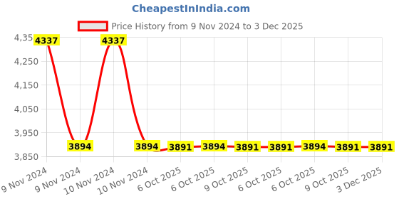 moglix.com Havells IHBRDE4032 2 Pole 32 A Fuse Units/Fuse Switch havells Price History Graph from 9 Nov 2024 to 2 Dec 2025