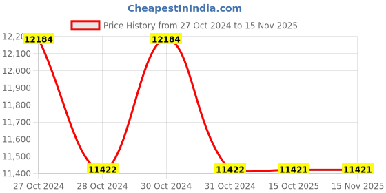 moglix.com Havells IHEF3400 Earth Fault Relay for MCCB 250A-400A havells Price History Graph from 27 Oct 2024 to 13 Nov 2025