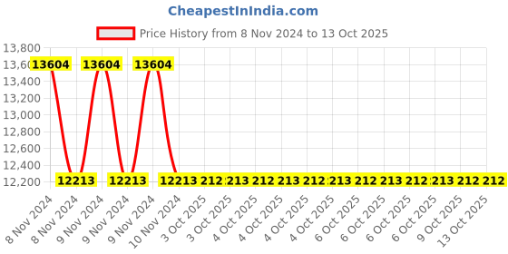 moglix.com Havells IHFNTW4063 Side Handle Main Switch 3 Pole 415Volt 63 Amp. havells Price History Graph from 8 Nov 2024 to 12 Oct 2025