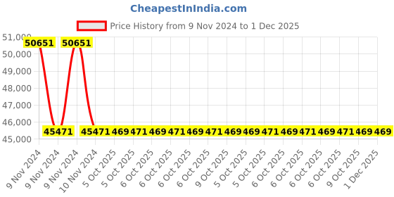 moglix.com Havells IHFNTW4400 3 Pole + Neutral 400 A Heavy Duty Double Break Fuse Switch havells Price History Graph from 9 Nov 2024 to 1 Dec 2025