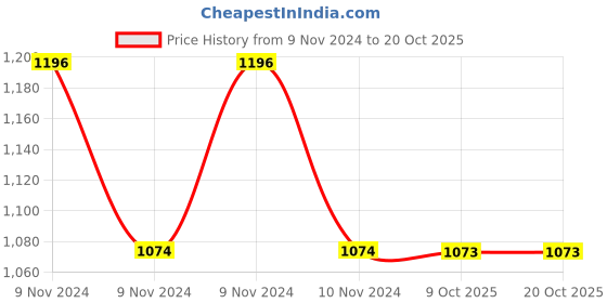 moglix.com Havells IHHCD02200 DIN Type Fuse 200A havells Price History Graph from 9 Nov 2024 to 19 Oct 2025