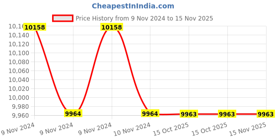 moglix.com Havells IHHR53C8 Thermal Over Load Relay 90A-150A havells Price History Graph from 9 Nov 2024 to 14 Nov 2025